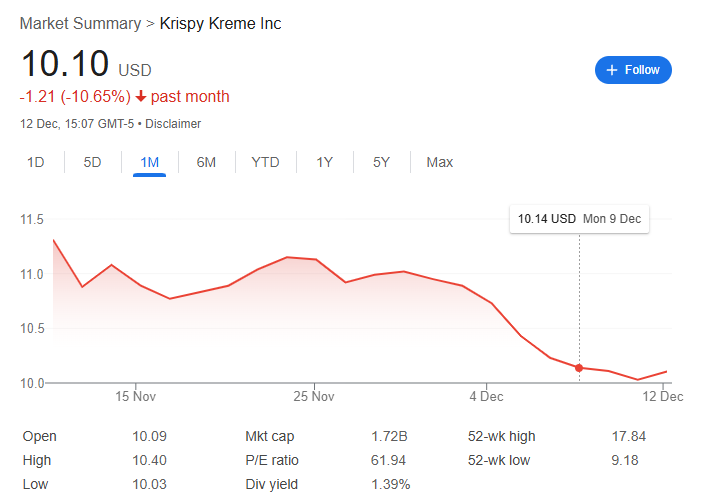 11 A dramatic reduction of the DNUT share price is expected to have wiped millions off the market